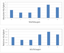 StatistikSäulendiagramm.png
