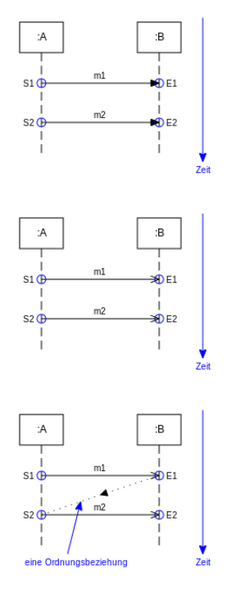 Datei:Zeitliche Eindordnung Nachrichten im Sequenzdiagramm.png